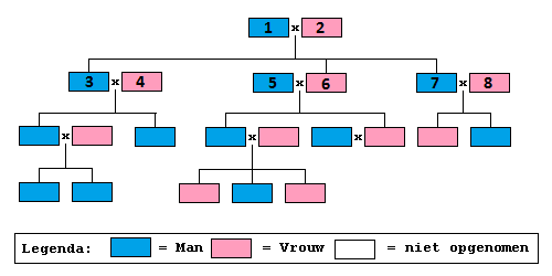 een parenteel volgens wikipedia